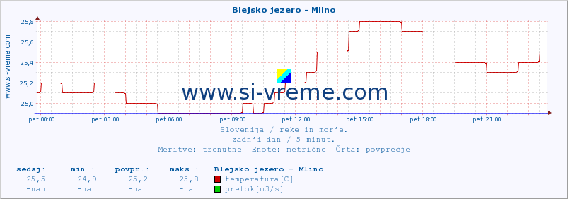 POVPREČJE :: Blejsko jezero - Mlino :: temperatura | pretok | višina :: zadnji dan / 5 minut.