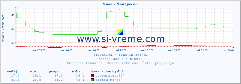 POVPREČJE :: Sava - Šentjakob :: temperatura | pretok | višina :: zadnji dan / 5 minut.