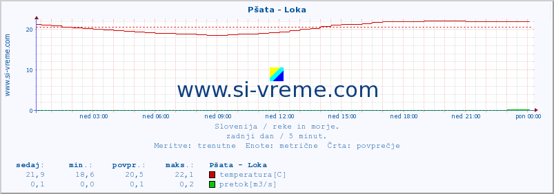 POVPREČJE :: Pšata - Loka :: temperatura | pretok | višina :: zadnji dan / 5 minut.