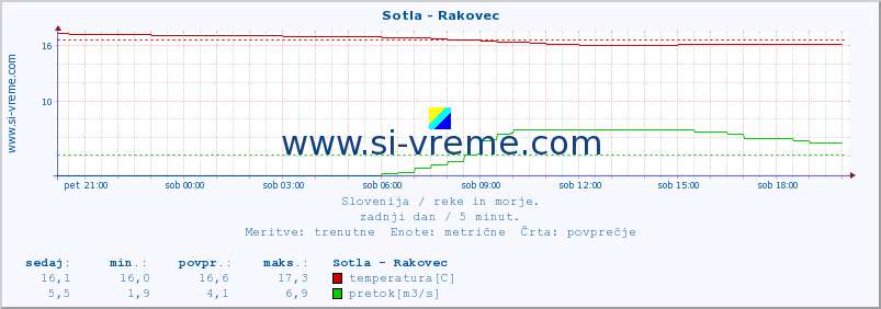 POVPREČJE :: Sotla - Rakovec :: temperatura | pretok | višina :: zadnji dan / 5 minut.