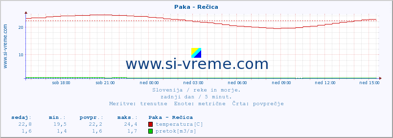 POVPREČJE :: Paka - Rečica :: temperatura | pretok | višina :: zadnji dan / 5 minut.