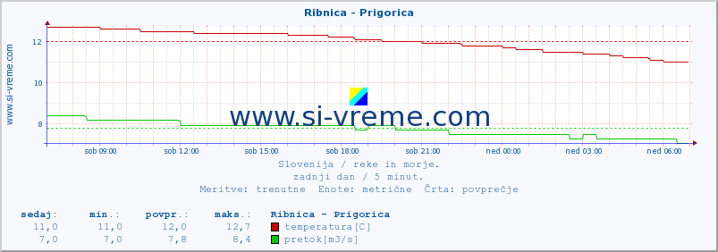 POVPREČJE :: Ribnica - Prigorica :: temperatura | pretok | višina :: zadnji dan / 5 minut.