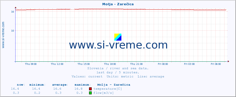  :: Molja - Zarečica :: temperature | flow | height :: last day / 5 minutes.