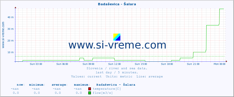  :: Badaševica - Šalara :: temperature | flow | height :: last day / 5 minutes.