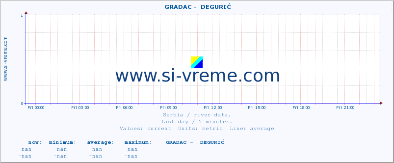  ::  GRADAC -  DEGURIĆ :: height |  |  :: last day / 5 minutes.