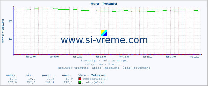 POVPREČJE :: Mura - Petanjci :: temperatura | pretok | višina :: zadnji dan / 5 minut.