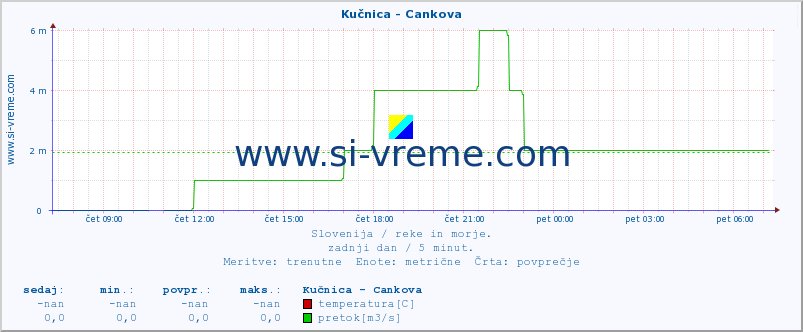 POVPREČJE :: Kučnica - Cankova :: temperatura | pretok | višina :: zadnji dan / 5 minut.