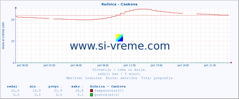 POVPREČJE :: Kučnica - Cankova :: temperatura | pretok | višina :: zadnji dan / 5 minut.