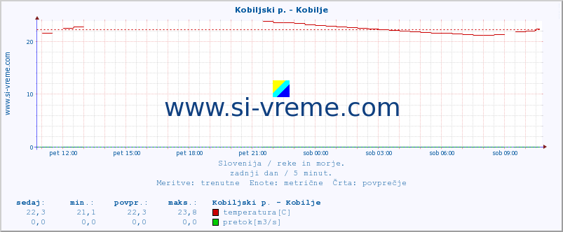 POVPREČJE :: Kobiljski p. - Kobilje :: temperatura | pretok | višina :: zadnji dan / 5 minut.