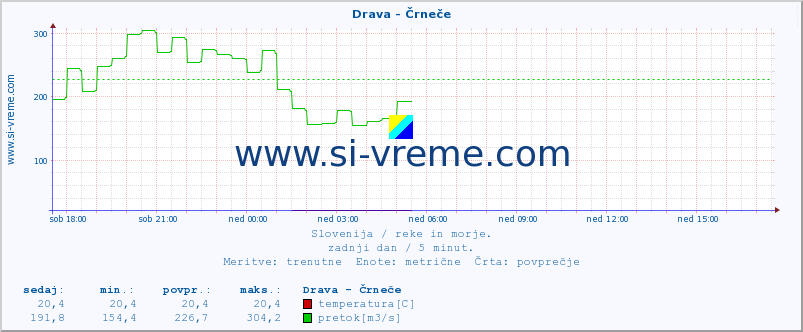 POVPREČJE :: Drava - Črneče :: temperatura | pretok | višina :: zadnji dan / 5 minut.