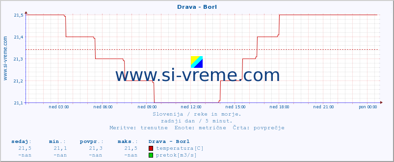 POVPREČJE :: Drava - Borl :: temperatura | pretok | višina :: zadnji dan / 5 minut.