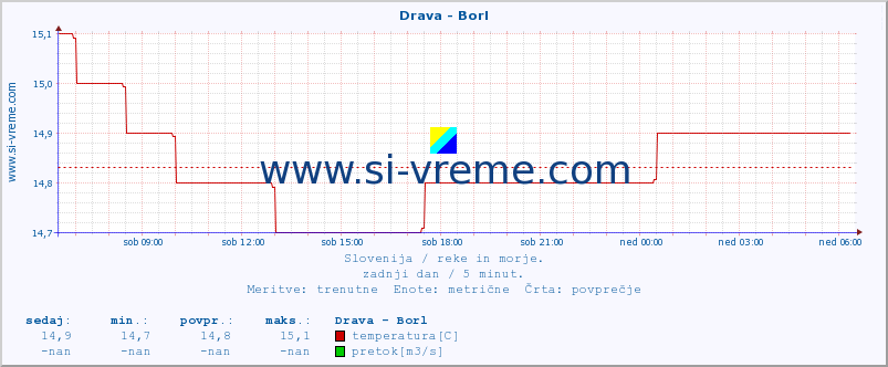 POVPREČJE :: Drava - Borl :: temperatura | pretok | višina :: zadnji dan / 5 minut.