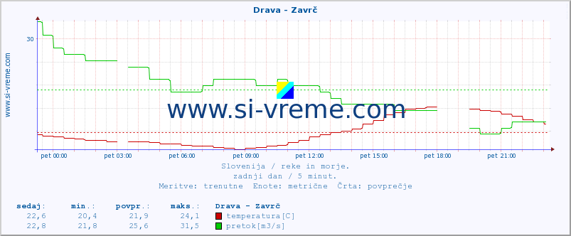 POVPREČJE :: Drava - Zavrč :: temperatura | pretok | višina :: zadnji dan / 5 minut.