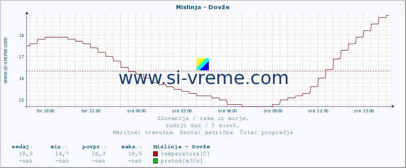 POVPREČJE :: Mislinja - Dovže :: temperatura | pretok | višina :: zadnji dan / 5 minut.