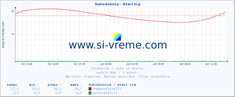 POVPREČJE :: Suhodolnica - Stari trg :: temperatura | pretok | višina :: zadnji dan / 5 minut.