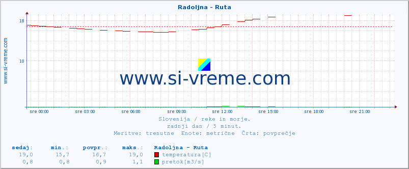 POVPREČJE :: Radoljna - Ruta :: temperatura | pretok | višina :: zadnji dan / 5 minut.