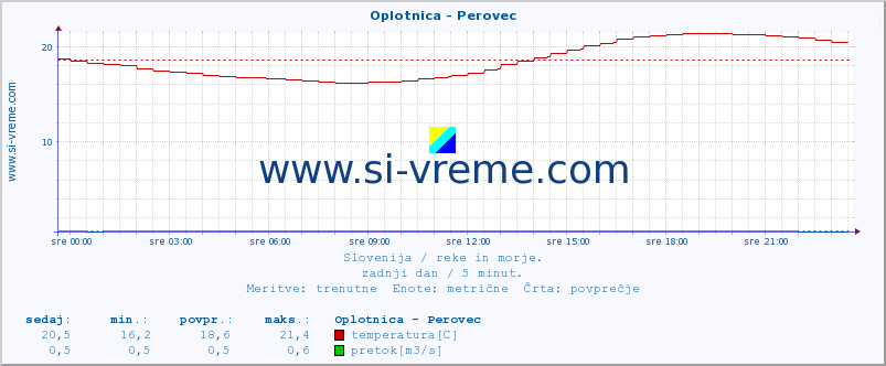 POVPREČJE :: Oplotnica - Perovec :: temperatura | pretok | višina :: zadnji dan / 5 minut.