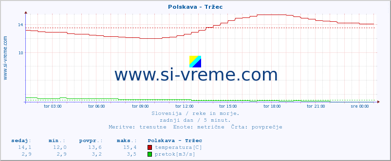 POVPREČJE :: Polskava - Tržec :: temperatura | pretok | višina :: zadnji dan / 5 minut.