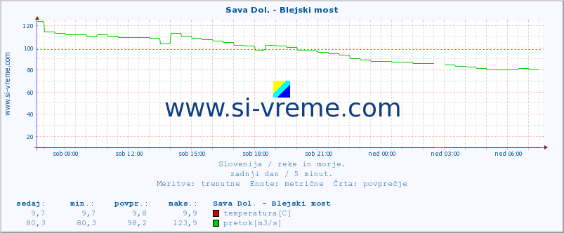 POVPREČJE :: Sava Dol. - Blejski most :: temperatura | pretok | višina :: zadnji dan / 5 minut.