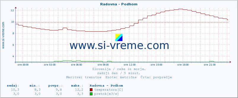 POVPREČJE :: Radovna - Podhom :: temperatura | pretok | višina :: zadnji dan / 5 minut.