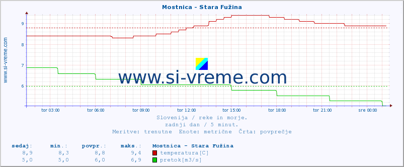 POVPREČJE :: Mostnica - Stara Fužina :: temperatura | pretok | višina :: zadnji dan / 5 minut.