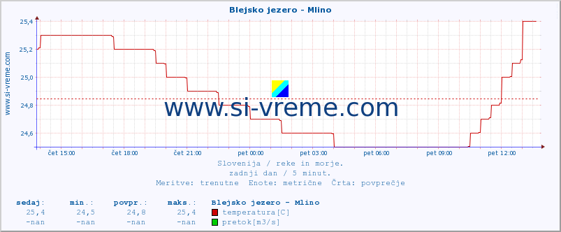 POVPREČJE :: Blejsko jezero - Mlino :: temperatura | pretok | višina :: zadnji dan / 5 minut.