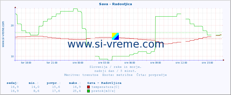 POVPREČJE :: Sava - Radovljica :: temperatura | pretok | višina :: zadnji dan / 5 minut.