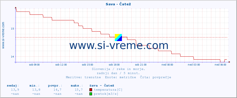 POVPREČJE :: Sava - Čatež :: temperatura | pretok | višina :: zadnji dan / 5 minut.