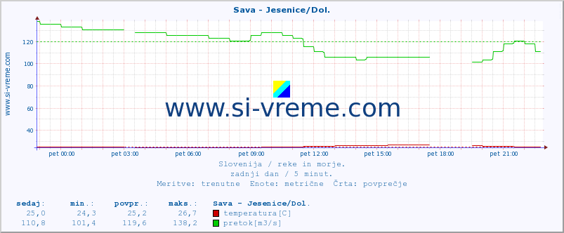 POVPREČJE :: Sava - Jesenice/Dol. :: temperatura | pretok | višina :: zadnji dan / 5 minut.