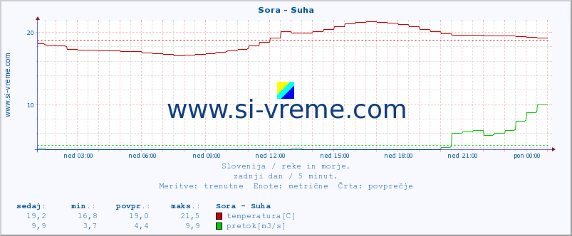 POVPREČJE :: Sora - Suha :: temperatura | pretok | višina :: zadnji dan / 5 minut.