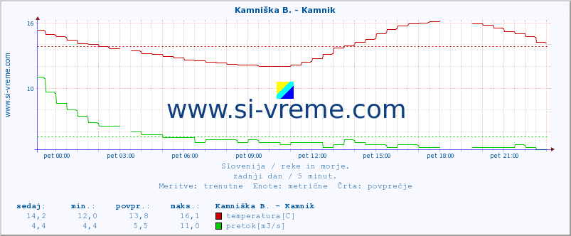 POVPREČJE :: Kamniška B. - Kamnik :: temperatura | pretok | višina :: zadnji dan / 5 minut.