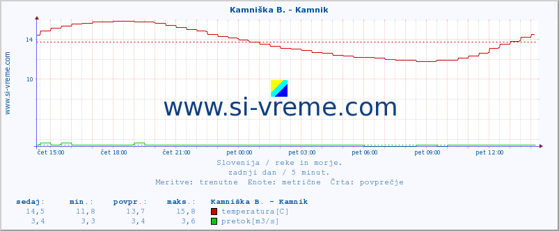 POVPREČJE :: Kamniška B. - Kamnik :: temperatura | pretok | višina :: zadnji dan / 5 minut.