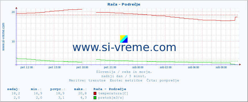 POVPREČJE :: Rača - Podrečje :: temperatura | pretok | višina :: zadnji dan / 5 minut.