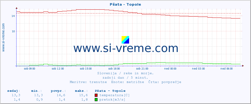 POVPREČJE :: Pšata - Topole :: temperatura | pretok | višina :: zadnji dan / 5 minut.