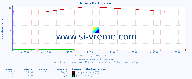 POVPREČJE :: Mirna - Martinja vas :: temperatura | pretok | višina :: zadnji dan / 5 minut.