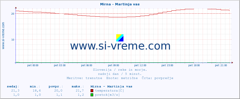 POVPREČJE :: Mirna - Martinja vas :: temperatura | pretok | višina :: zadnji dan / 5 minut.