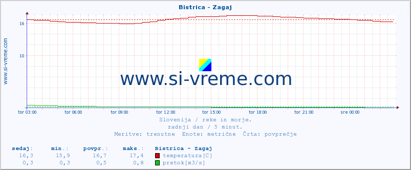 POVPREČJE :: Bistrica - Zagaj :: temperatura | pretok | višina :: zadnji dan / 5 minut.