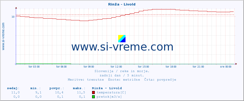 POVPREČJE :: Rinža - Livold :: temperatura | pretok | višina :: zadnji dan / 5 minut.