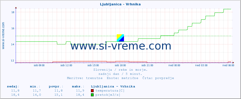 POVPREČJE :: Ljubljanica - Vrhnika :: temperatura | pretok | višina :: zadnji dan / 5 minut.