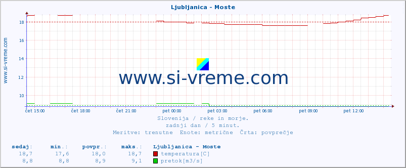 POVPREČJE :: Ljubljanica - Moste :: temperatura | pretok | višina :: zadnji dan / 5 minut.