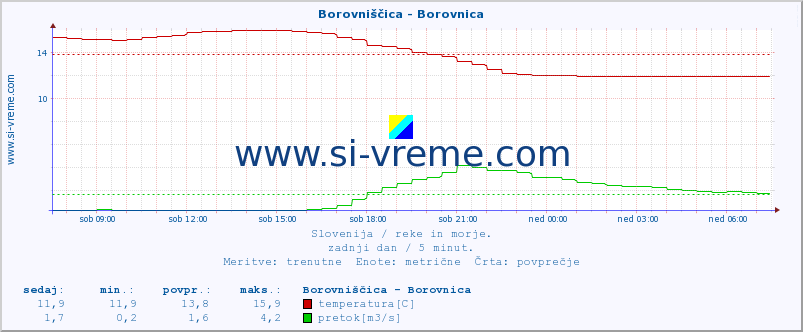 POVPREČJE :: Borovniščica - Borovnica :: temperatura | pretok | višina :: zadnji dan / 5 minut.