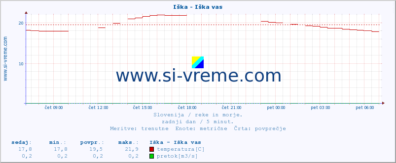 POVPREČJE :: Iška - Iška vas :: temperatura | pretok | višina :: zadnji dan / 5 minut.