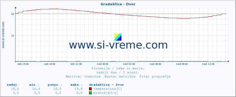 POVPREČJE :: Gradaščica - Dvor :: temperatura | pretok | višina :: zadnji dan / 5 minut.