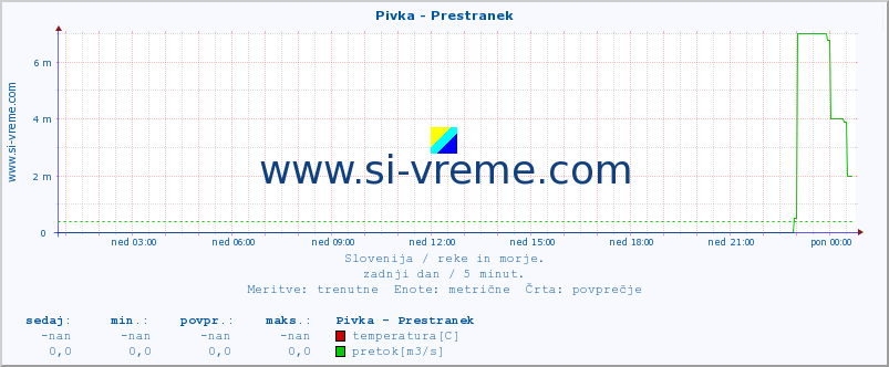 POVPREČJE :: Pivka - Prestranek :: temperatura | pretok | višina :: zadnji dan / 5 minut.