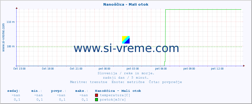 POVPREČJE :: Nanoščica - Mali otok :: temperatura | pretok | višina :: zadnji dan / 5 minut.