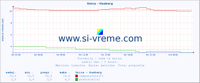 POVPREČJE :: Unica - Hasberg :: temperatura | pretok | višina :: zadnji dan / 5 minut.