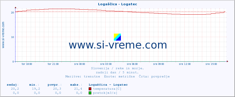 POVPREČJE :: Logaščica - Logatec :: temperatura | pretok | višina :: zadnji dan / 5 minut.