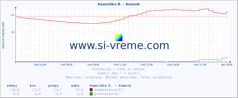 POVPREČJE :: Savinja - Letuš :: temperatura | pretok | višina :: zadnji dan / 5 minut.