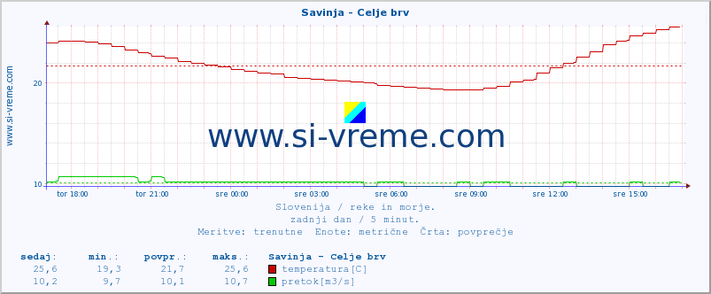 POVPREČJE :: Savinja - Celje brv :: temperatura | pretok | višina :: zadnji dan / 5 minut.