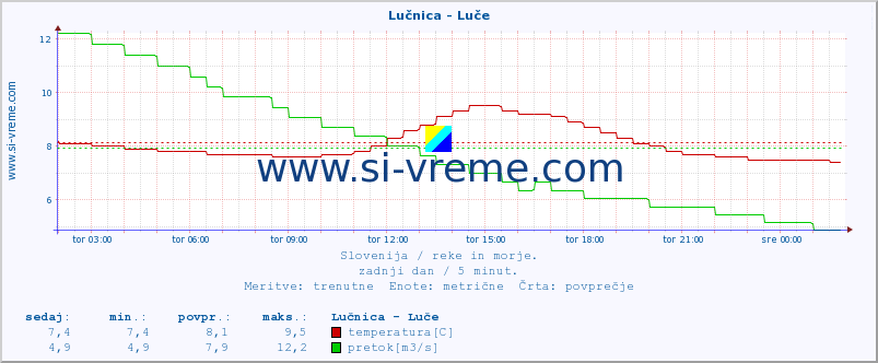 POVPREČJE :: Lučnica - Luče :: temperatura | pretok | višina :: zadnji dan / 5 minut.